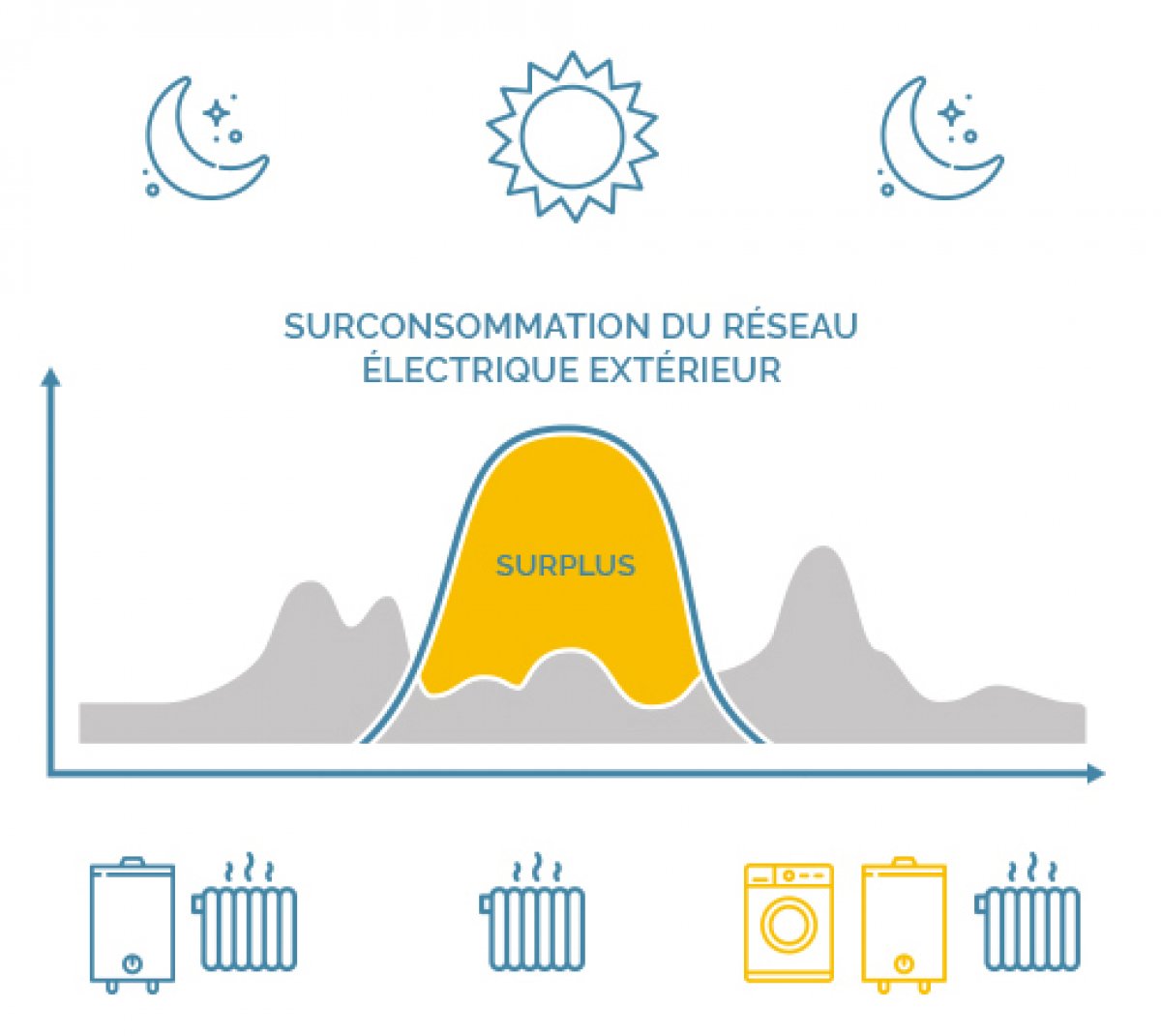 Autoconsommation sans batterie